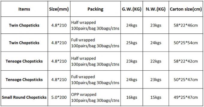 テンソゲ 丸いチョップスティック パンダ 食品包装 ラーメン 寿司 レストラン バンブースティック 0
